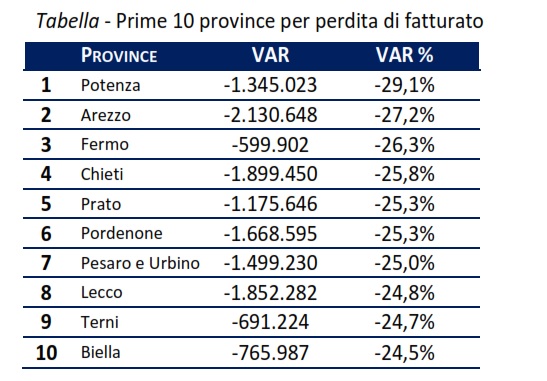 Crisi aziende di Arezzo in ginocchio al secondo posto in Italia