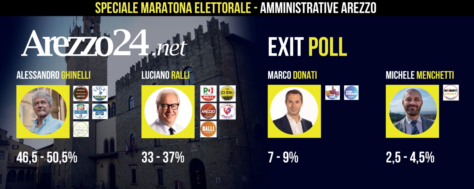 Comunali exit poll Arezzo dice Ghinelli. Ralli indietro secondo