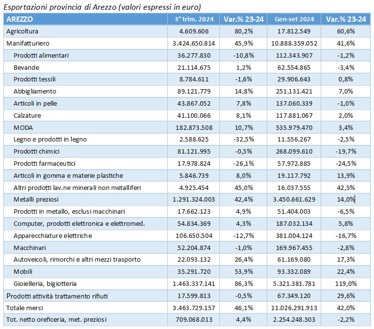 Esportazioni provincia di Arezzo (valori espressi in euro)